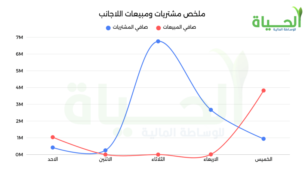 صافي تداولات الأجانب